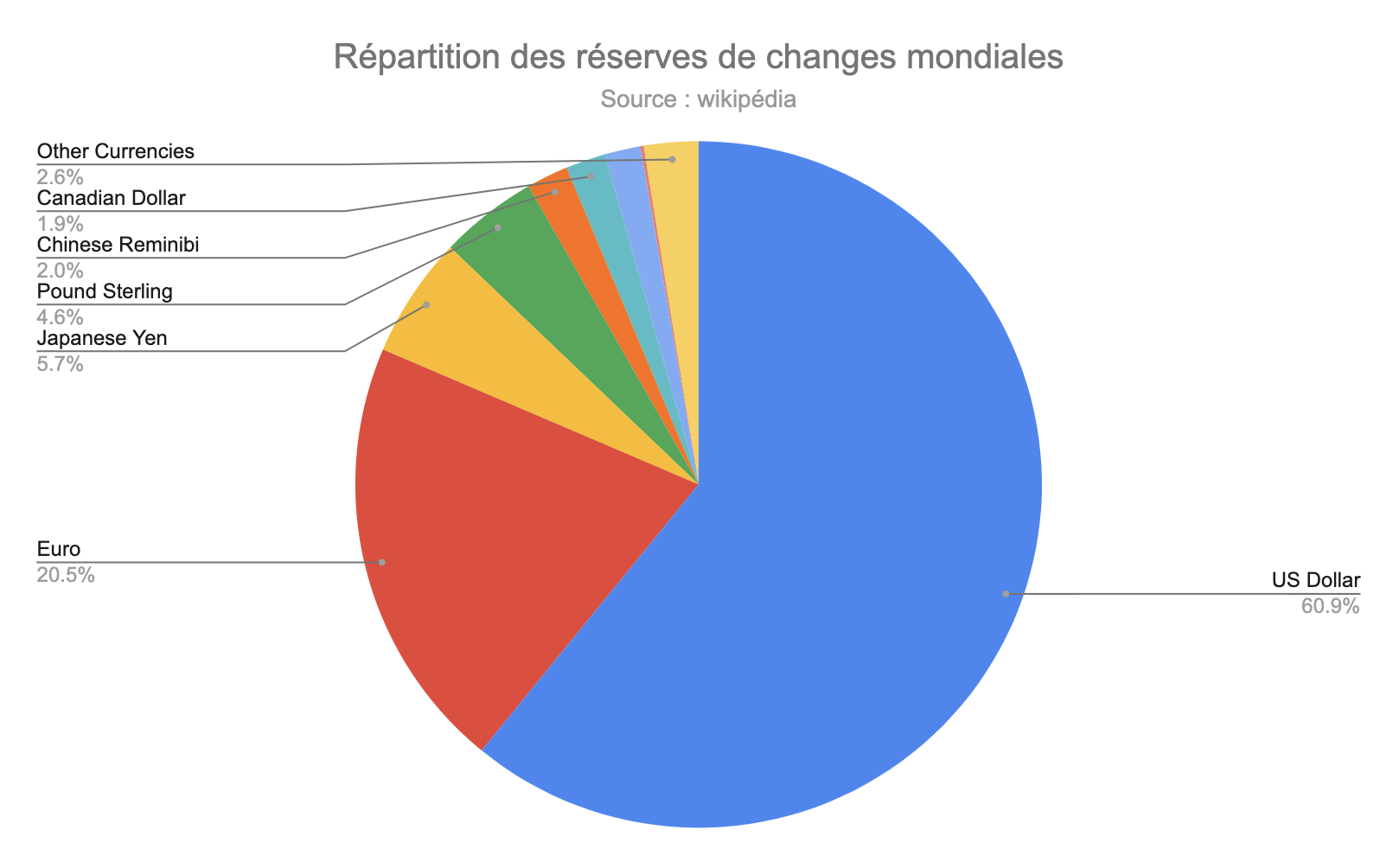 Répartition des réserves de changes mondiales